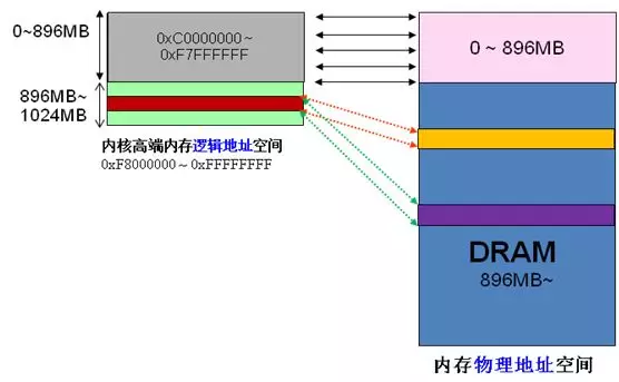 Linux用户空间与内核地址空间的详细介绍