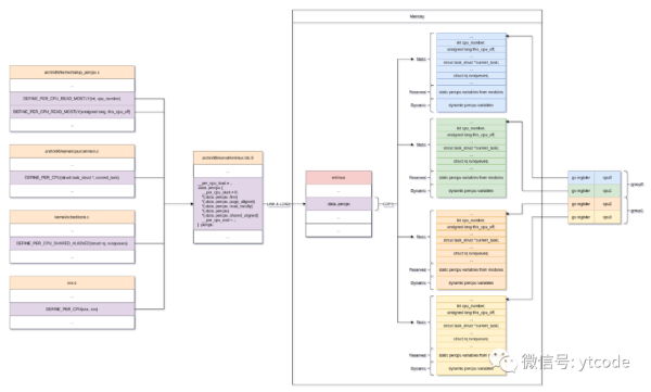 Linux內(nèi)核中怎么實(shí)現(xiàn)Percpu變量