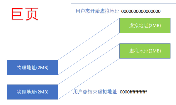 如何进行ARM64 Linux内核页表的块映射