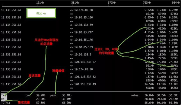 Linux中有哪些网络命令