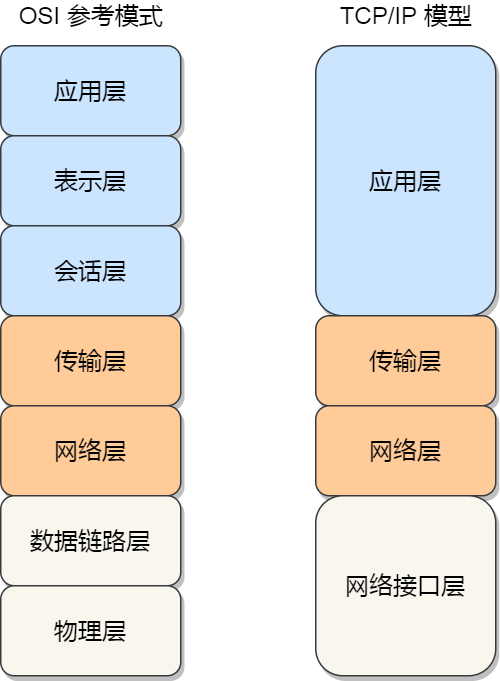 Linux怎么收发网络包