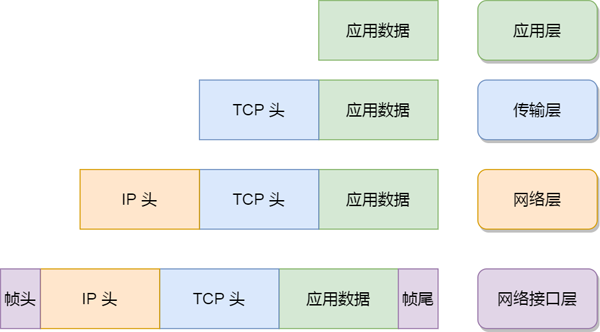 Linux怎么收发网络包