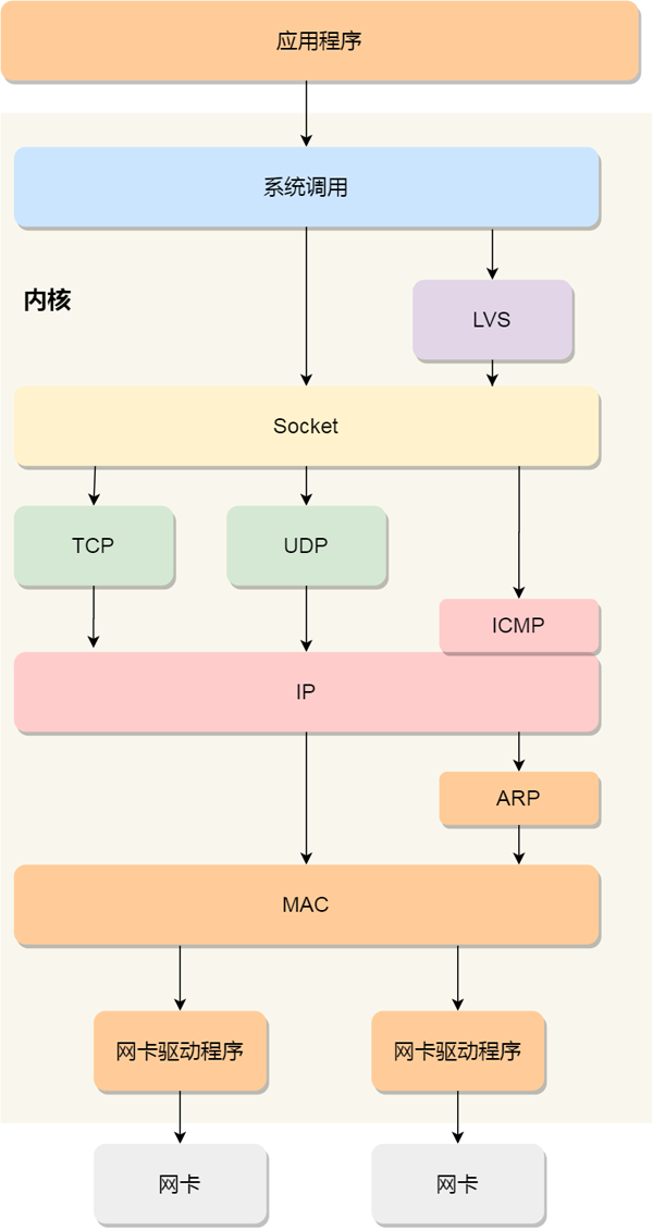 Linux怎么收發(fā)網(wǎng)絡(luò)包