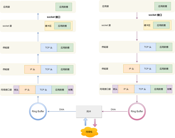 Linux怎么收发网络包