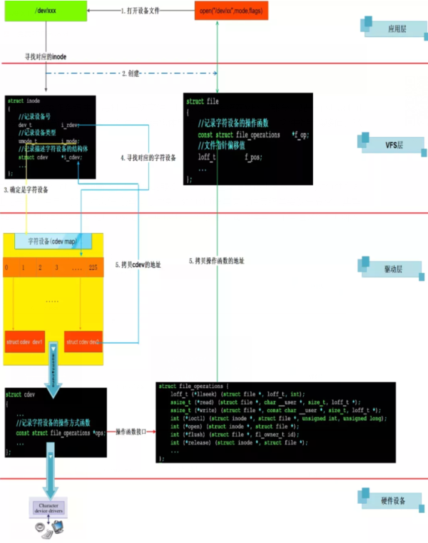 Linux字符设备架构有哪些