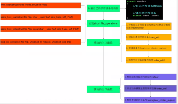 Linux字符设备架构有哪些