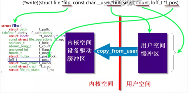 Linux字符设备架构有哪些