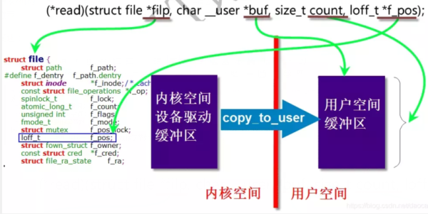 Linux字符设备架构有哪些