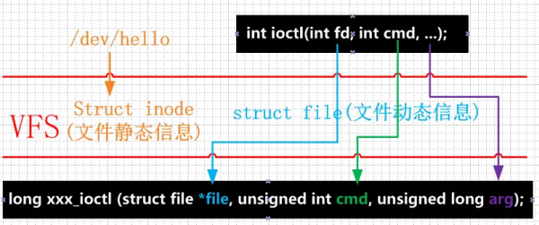 Linux字符设备架构有哪些