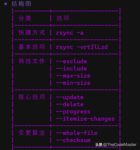 Linux中Rsync命令有哪些备份选项