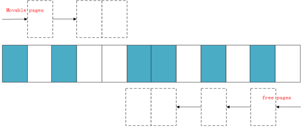 Linux页框分配器的内存碎片化整理是什么