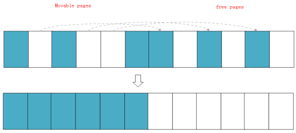 Linux页框分配器的内存碎片化整理是什么
