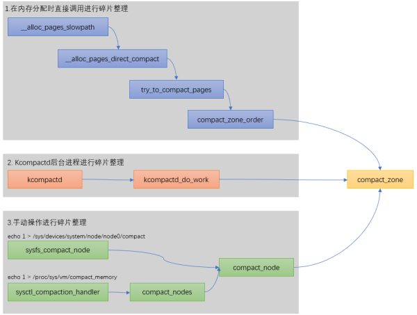 Linux页框分配器的内存碎片化整理是什么