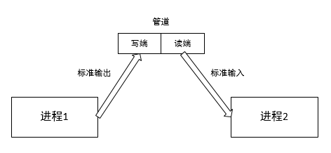 Shell的管道与重定向怎么创建