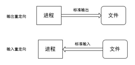 Shell的管道与重定向怎么创建