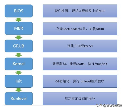 怎样理解Linux开机流程