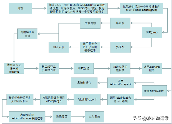 怎样理解Linux开机流程