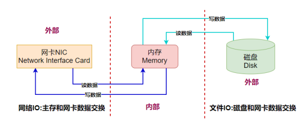 怎么深入理解Linux高性能网络架构