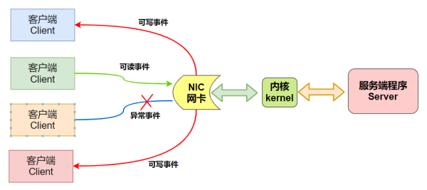 怎么深入理解Linux高性能網(wǎng)絡架構(gòu)