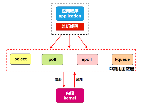 怎么深入理解Linux高性能網(wǎng)絡架構(gòu)