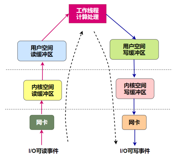 怎么深入理解Linux高性能网络架构