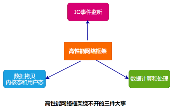 怎么深入理解Linux高性能网络架构