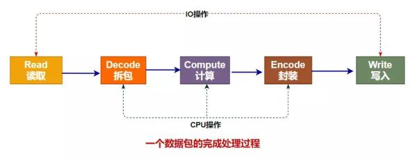 怎么深入理解Linux高性能网络架构