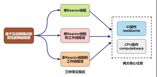 怎么深入理解Linux高性能网络架构