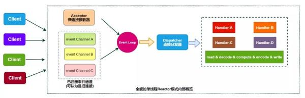 怎么深入理解Linux高性能网络架构