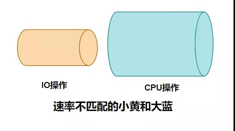 怎么深入理解Linux高性能网络架构