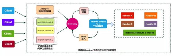 怎么深入理解Linux高性能网络架构