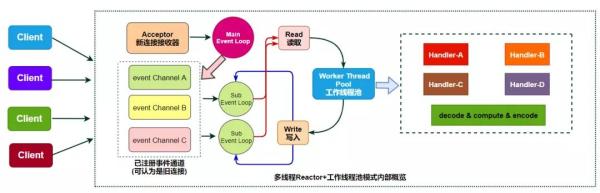 怎么深入理解Linux高性能网络架构