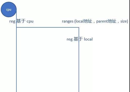 怎么解析Linux设备和驱动的相遇