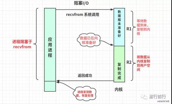 Linux网络I/O+Reactor模型是怎么样的