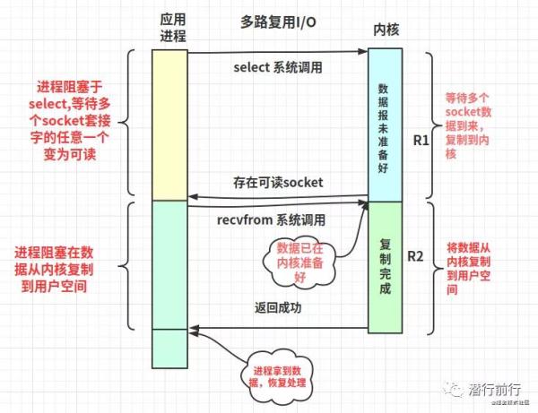 Linux网络I/O+Reactor模型是怎么样的