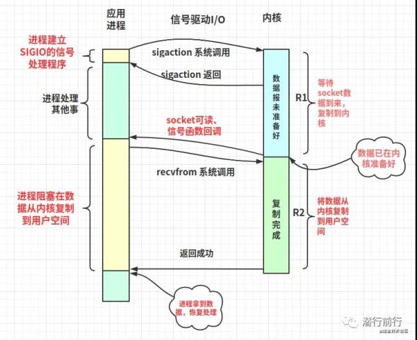 Linux网络I/O+Reactor模型是怎么样的