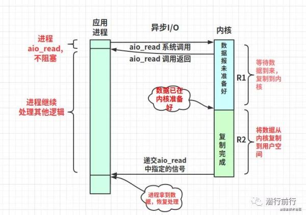 Linux网络I/O+Reactor模型是怎么样的