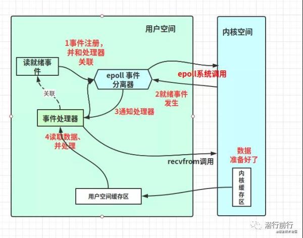 Linux网络I/O+Reactor模型是怎么样的