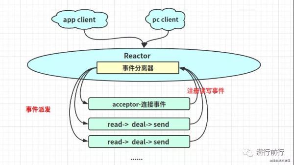 Linux网络I/O+Reactor模型是怎么样的