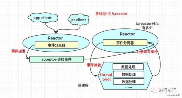 Linux网络I/O+Reactor模型是怎么样的