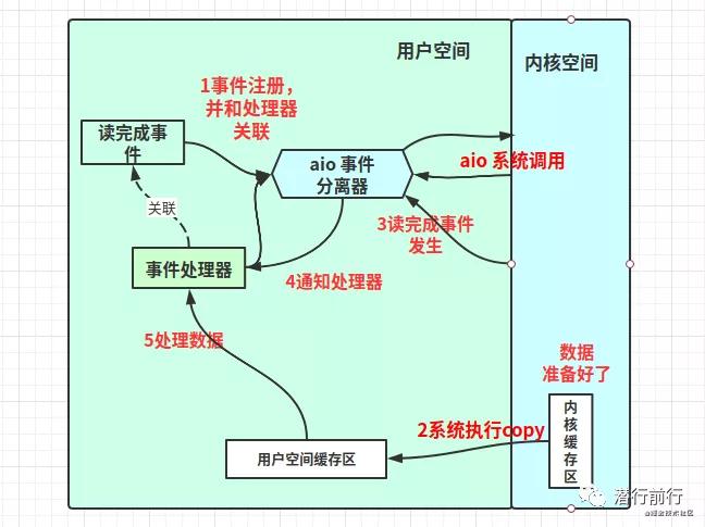 Linux网络I/O+Reactor模型是怎么样的