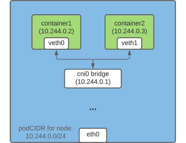 linux中Kubernetes Pod怎么获取IP地址