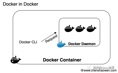 怎么在Docker中使用Docker命令
