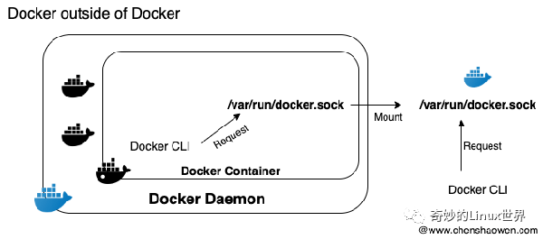 怎么在Docker中使用Docker命令