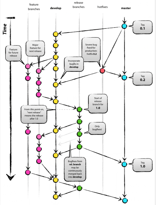 Linux中如何使用Git Flow