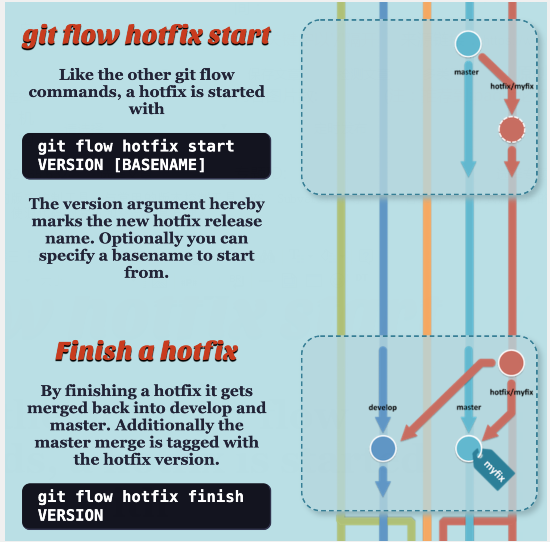 Linux中如何使用Git Flow