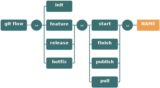 Linux中如何使用Git Flow