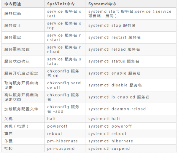 Linux如何进行网络管理、软件安装、进程管理操作