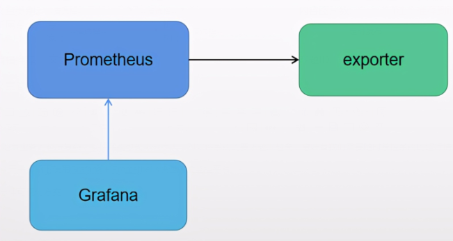 Grafana + Prometheus如何快速搭建监控平台