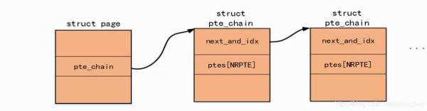 Linux內(nèi)核反向映射機制是什么